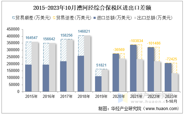 2015-2023年10月漕河泾综合保税区进出口差额