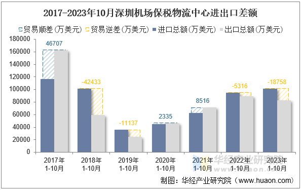 2017-2023年10月深圳机场保税物流中心进出口差额