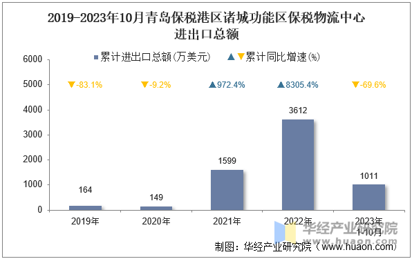 2019-2023年10月青岛保税港区诸城功能区保税物流中心进出口总额