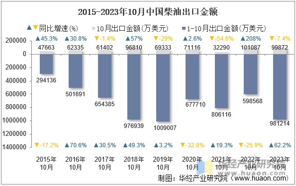 2015-2023年10月中国柴油出口金额