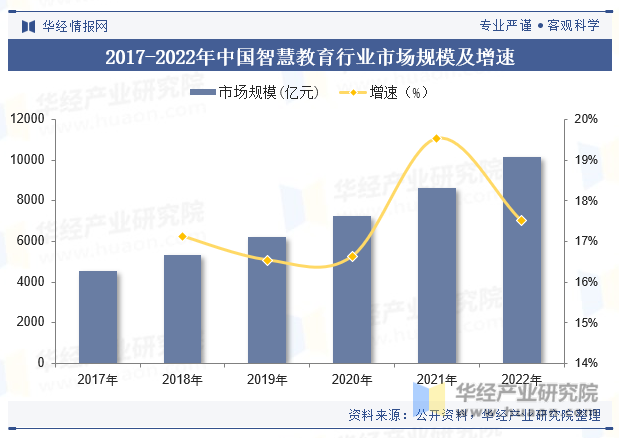 2017-2022年中国智慧教育行业市场规模及增速