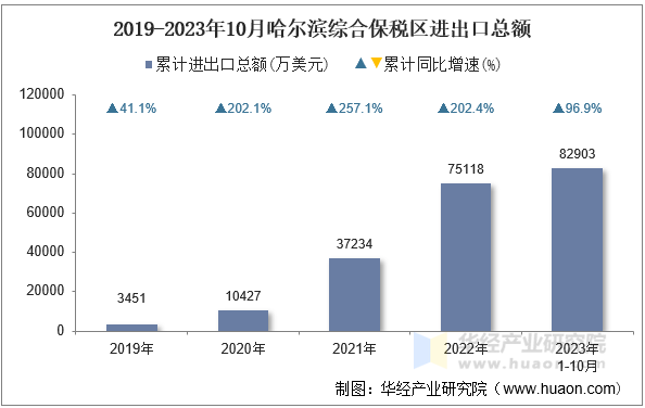 2019-2023年10月哈尔滨综合保税区进出口总额