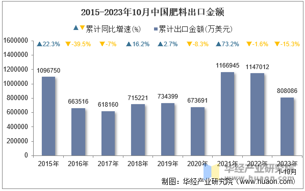 2015-2023年10月中国肥料出口金额