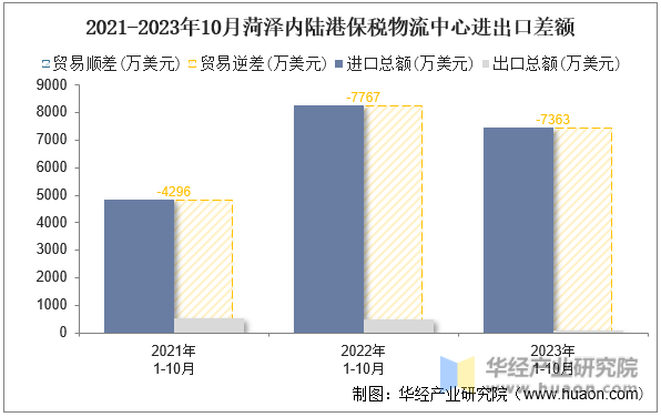 2021-2023年10月菏泽内陆港保税物流中心进出口差额