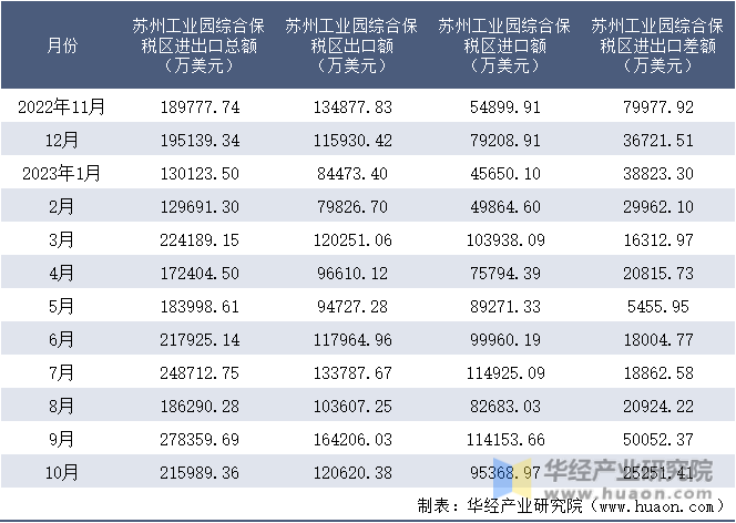 2022-2023年10月苏州工业园综合保税区进出口额月度情况统计表