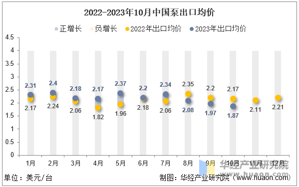 2022-2023年10月中国泵出口均价
