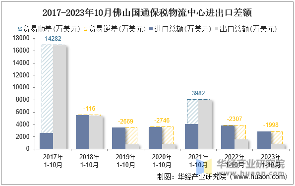 2017-2023年10月佛山国通保税物流中心进出口差额