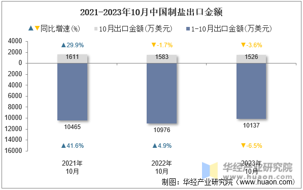 2021-2023年10月中国制盐出口金额