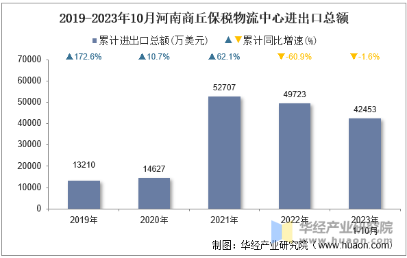 2019-2023年10月河南商丘保税物流中心进出口总额