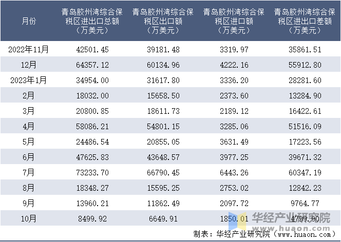 2022-2023年10月青岛胶州湾综合保税区进出口额月度情况统计表