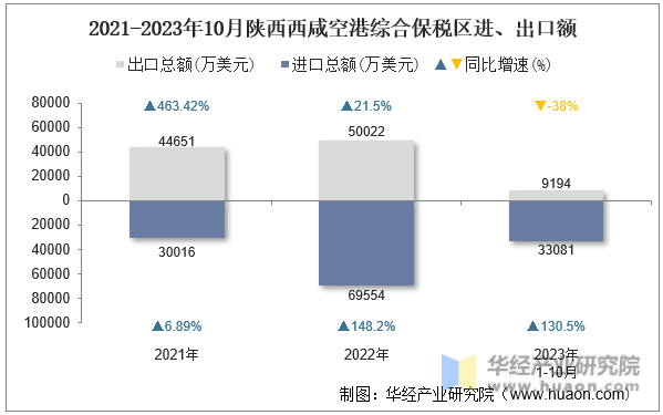 2021-2023年10月陕西西咸空港综合保税区进、出口额
