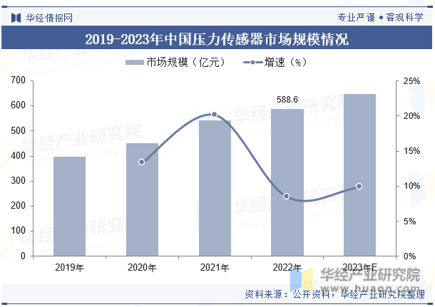 2019-2023年中国压力传感器市场规模情况