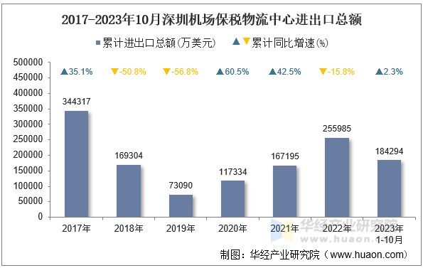 2017-2023年10月深圳机场保税物流中心进出口总额