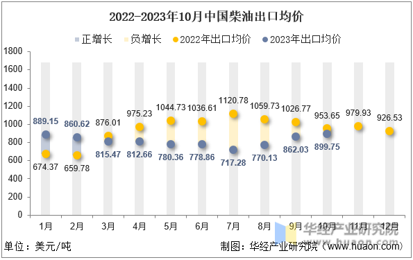 2022-2023年10月中国柴油出口均价