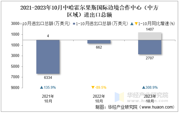 2021-2023年10月中哈霍尔果斯国际边境合作中心（中方区域）进出口总额