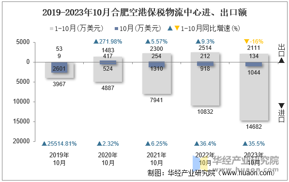 2019-2023年10月合肥空港保税物流中心进、出口额