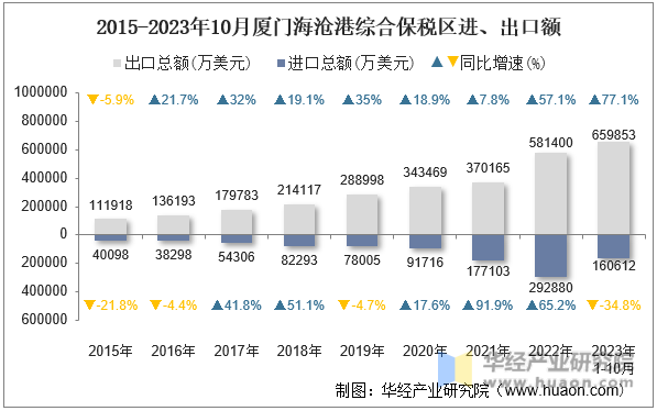2015-2023年10月厦门海沧港综合保税区进、出口额