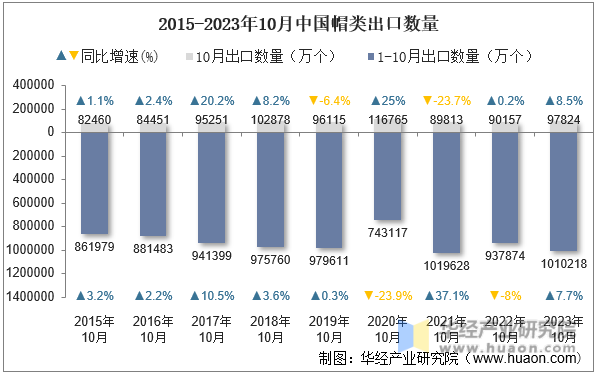2015-2023年10月中国帽类出口数量