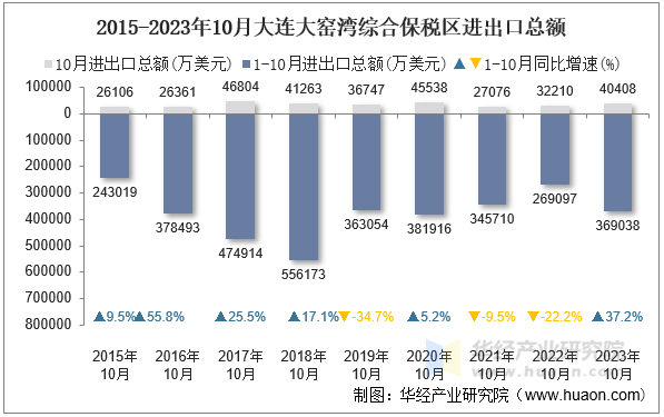 2015-2023年10月大连大窑湾综合保税区进出口总额