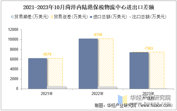 2021-2023年10月菏泽内陆港保税物流中心进出口差额