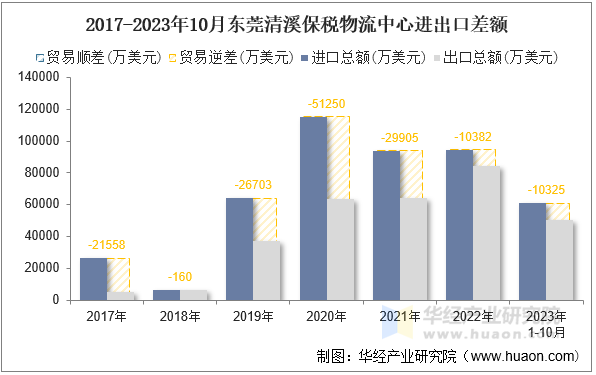 2017-2023年10月东莞清溪保税物流中心进出口差额