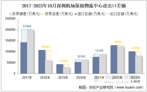 2017-2023年10月深圳机场保税物流中心进出口差额