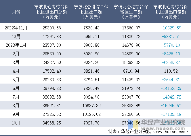 2022-2023年10月宁波北仑港综合保税区进出口额月度情况统计表