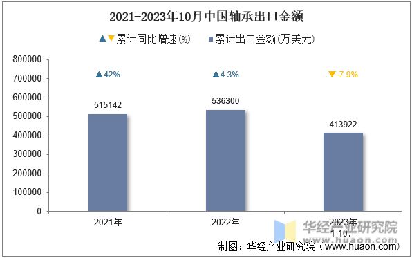 2021-2023年10月中国轴承出口金额