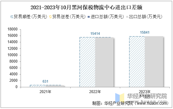 2021-2023年10月黑河保税物流中心进出口差额