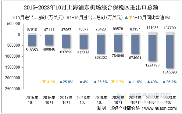 2015-2023年10月上海浦东机场综合保税区进出口总额