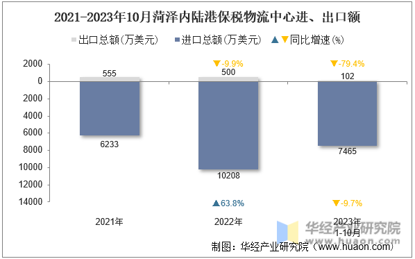 2021-2023年10月菏泽内陆港保税物流中心进、出口额
