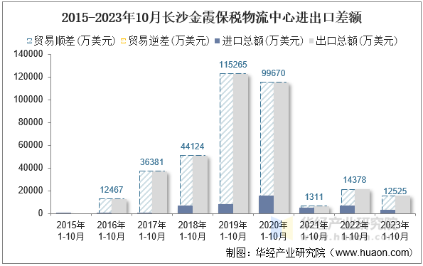 2015-2023年10月长沙金霞保税物流中心进出口差额