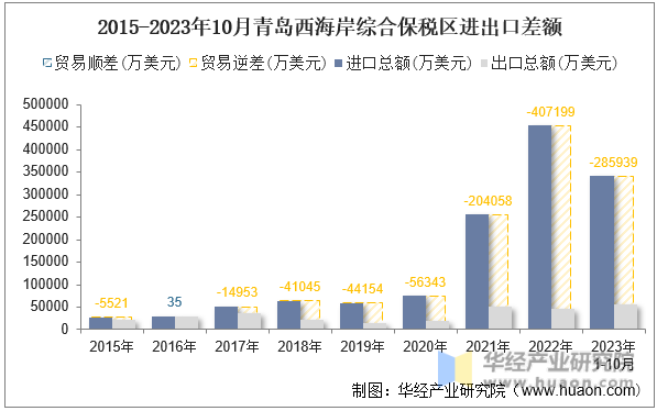 2015-2023年10月青岛西海岸综合保税区进出口差额