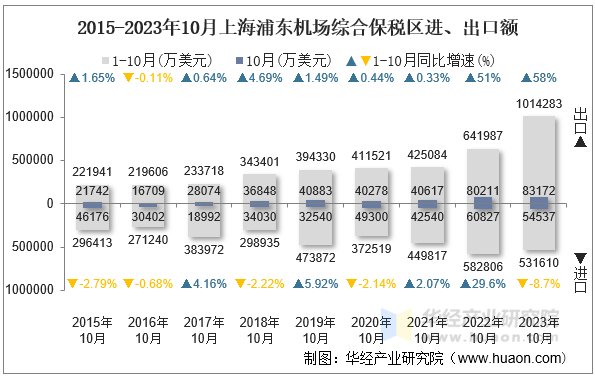 2015-2023年10月上海浦东机场综合保税区进、出口额