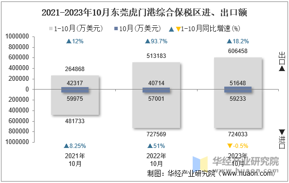 2021-2023年10月东莞虎门港综合保税区进、出口额