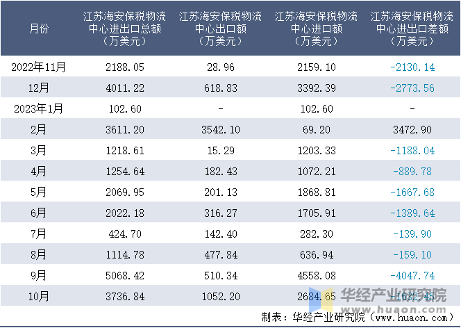 2022-2023年10月江苏海安保税物流中心进出口额月度情况统计表