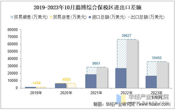 2019-2023年10月淄博综合保税区进出口差额