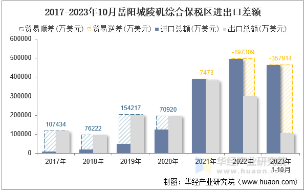 2017-2023年10月岳阳城陵矶综合保税区进出口差额