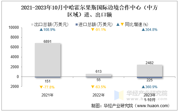 2021-2023年10月中哈霍尔果斯国际边境合作中心（中方区域）进、出口额