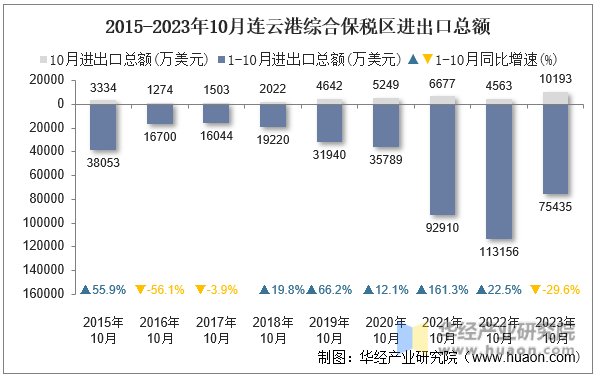 2015-2023年10月连云港综合保税区进出口总额