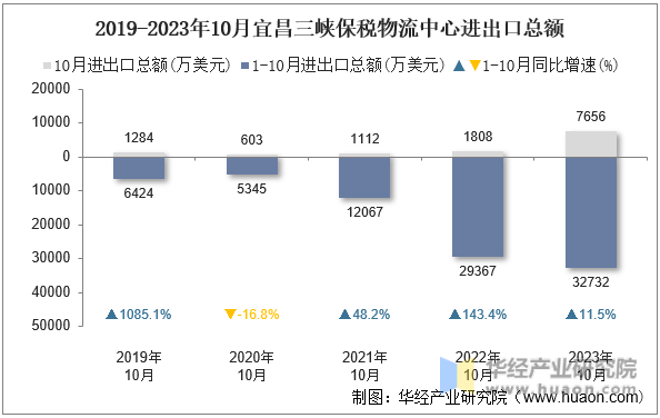 2019-2023年10月宜昌三峡保税物流中心进出口总额