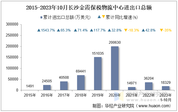 2015-2023年10月长沙金霞保税物流中心进出口总额