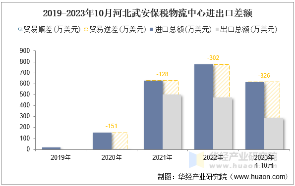2019-2023年10月河北武安保税物流中心进出口差额