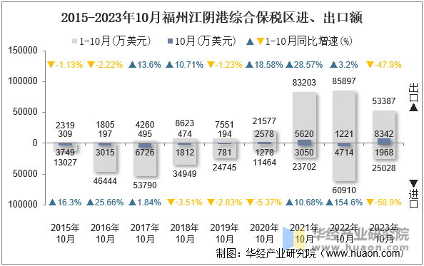 2015-2023年10月福州江阴港综合保税区进、出口额