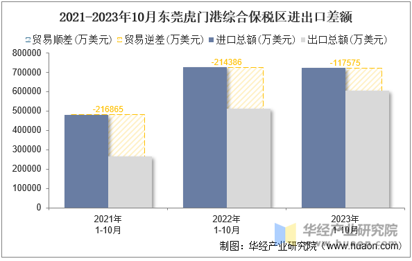 2021-2023年10月东莞虎门港综合保税区进出口差额