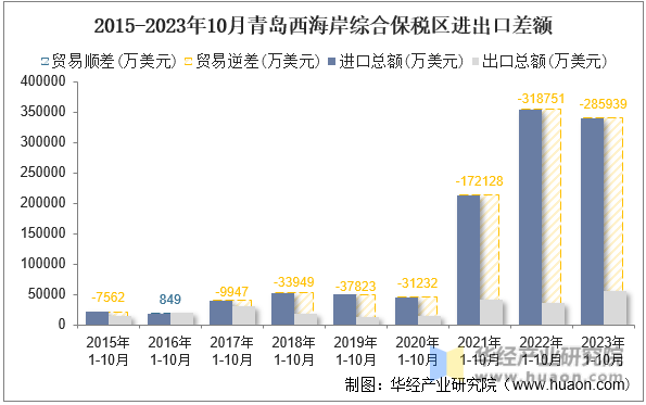 2015-2023年10月青岛西海岸综合保税区进出口差额