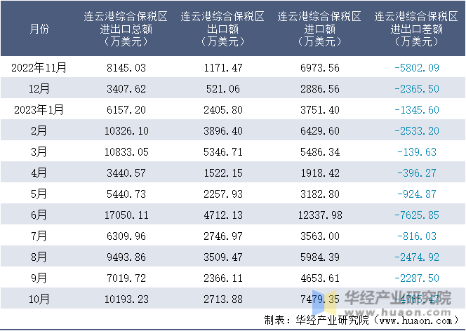 2022-2023年10月连云港综合保税区进出口额月度情况统计表