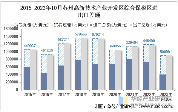 2015-2023年10月苏州高新技术产业开发区综合保税区进出口差额