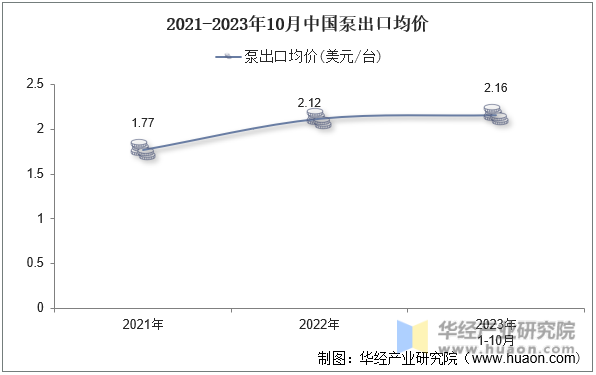 2021-2023年10月中国泵出口均价