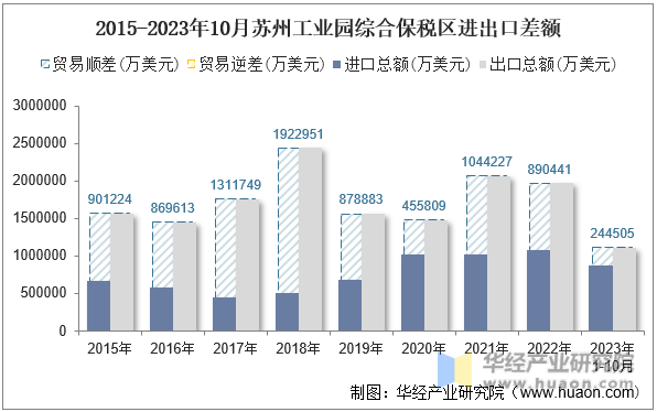 2015-2023年10月苏州工业园综合保税区进出口差额